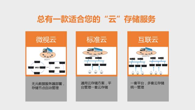 高可用CVR云存储DS是什么,怎么用? 第1张 高可用CVR云存储DS是什么,怎么用? 第1张