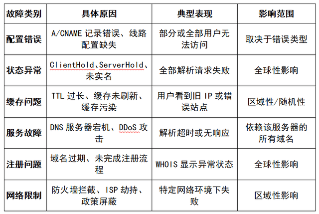 DNS辅服务器故障引发疑问,影响范围及恢复措施何在? 第1张 DNS辅服务器故障引发疑问,影响范围及恢复措施何在? 第1张