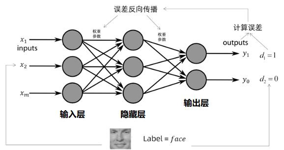 反向传播网络究竟是怎样的技术?为何在人工智能领域如此重要? 第2张 反向传播网络究竟是怎样的技术?为何在人工智能领域如此重要? 第2张
