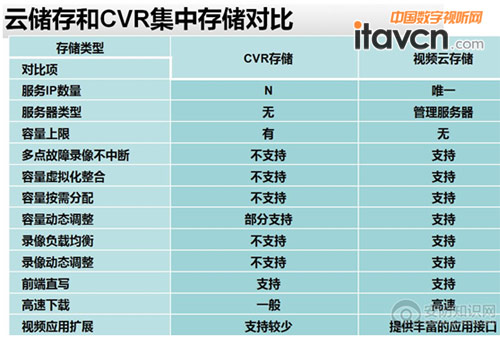 高可用CVR云存储DS是什么,怎么用? 第3张 高可用CVR云存储DS是什么,怎么用? 第3张