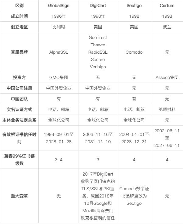 哪家国际知名ssl证书企业好?ssl证书品牌排名 第2张 哪家国际知名ssl证书企业好?ssl证书品牌排名 第2张