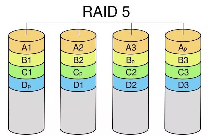 服务器raid是什么?不同raid级别适合哪些场景? 第3张 服务器raid是什么?不同raid级别适合哪些场景? 第3张