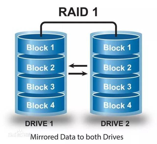 服务器raid是什么?不同raid级别适合哪些场景? 第1张 服务器raid是什么?不同raid级别适合哪些场景? 第1张