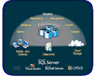 SQL Server服务器角色和数据库角色到底有什么区别? 第3张 SQL Server服务器角色和数据库角色到底有什么区别? 第3张