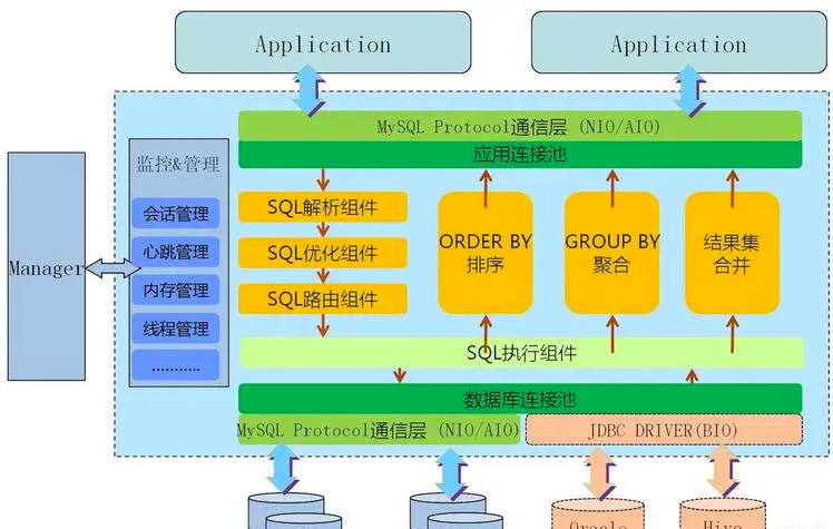 分布式存储架构逻辑架构图,如何实现高效、可靠的数据存储与处理? 第2张 分布式存储架构逻辑架构图,如何实现高效、可靠的数据存储与处理? 第2张