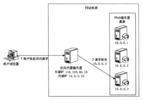 反向DNS的作用是什么?为何它在网络中如此重要? 第3张 反向DNS的作用是什么?为何它在网络中如此重要? 第3张
