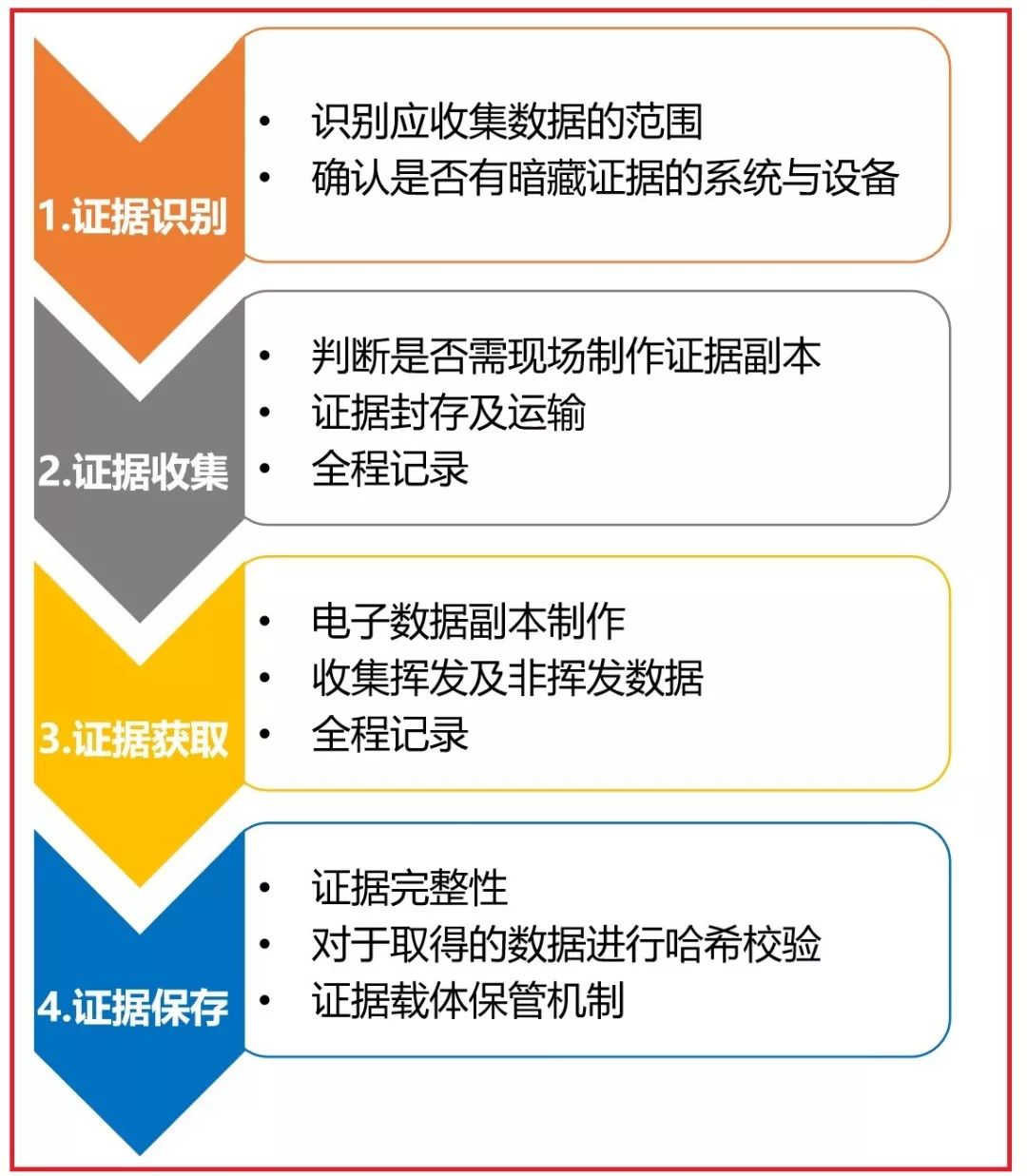 互联网电子证据采集接口开发怎么实现?电子数据取证流程 第1张 互联网电子证据采集接口开发怎么实现?电子数据取证流程 第1张