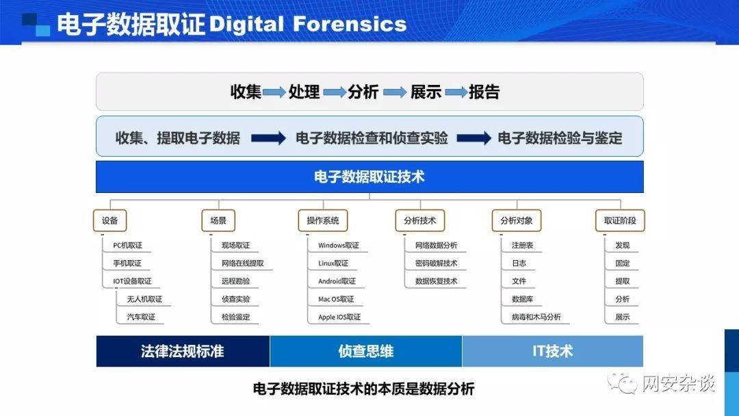 互联网电子证据采集接口开发怎么实现?电子数据取证流程 第3张 互联网电子证据采集接口开发怎么实现?电子数据取证流程 第3张