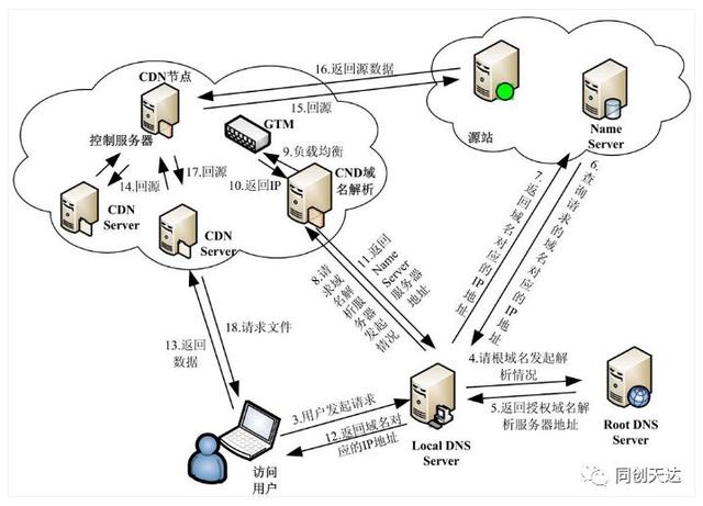 cdn主服务器连接异常是什么原因,cdn节点连接异常怎么解决?
