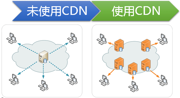 cdn主服务器连接异常是什么原因,cdn节点连接异常怎么解决?