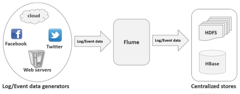如何高效配置flume日志采集系统以优化企业日志管理? 第1张 如何高效配置flume日志采集系统以优化企业日志管理? 第1张