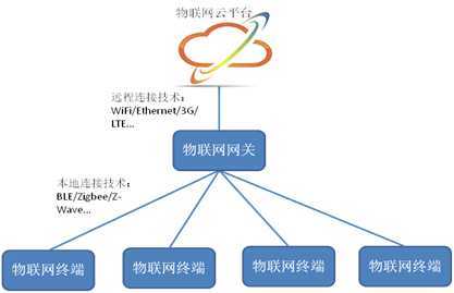 物联网网络结构图分析,如何构建高效、安全的连接体系? 第2张 物联网网络结构图分析,如何构建高效、安全的连接体系? 第2张