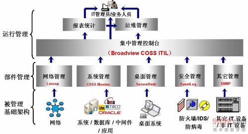 网络管理功能分析,有哪些关键点与挑战? 第2张 网络管理功能分析,有哪些关键点与挑战? 第2张