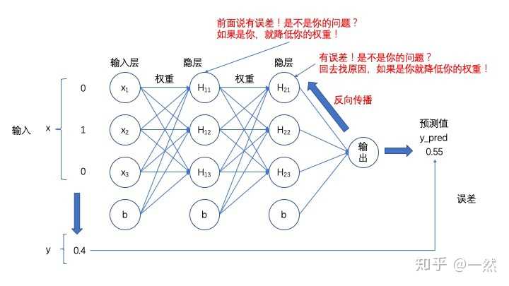 反向传播神经网络算法，其原理、应用及未来发展趋势有哪些疑问？ 第2张