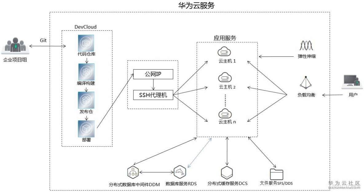 华为云模板站如何内网访问华为开源镜像站,内网访问怎么配置? 第2张 华为云模板站如何内网访问华为开源镜像站,内网访问怎么配置? 第2张