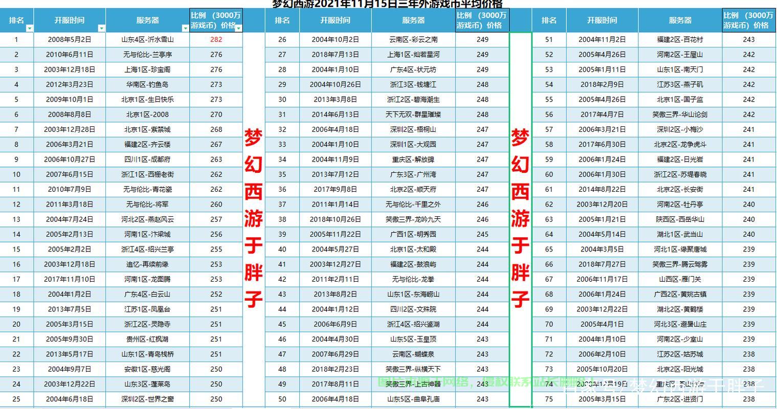 梦幻西游服务器人数怎么查?哪个服务器人多? 第2张 梦幻西游服务器人数怎么查?哪个服务器人多? 第2张