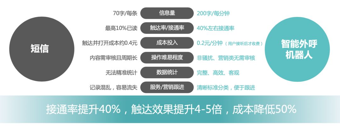 贵港智能语音外呼机器人外包如何收费,效果如何? 第3张 贵港智能语音外呼机器人外包如何收费,效果如何? 第3张
