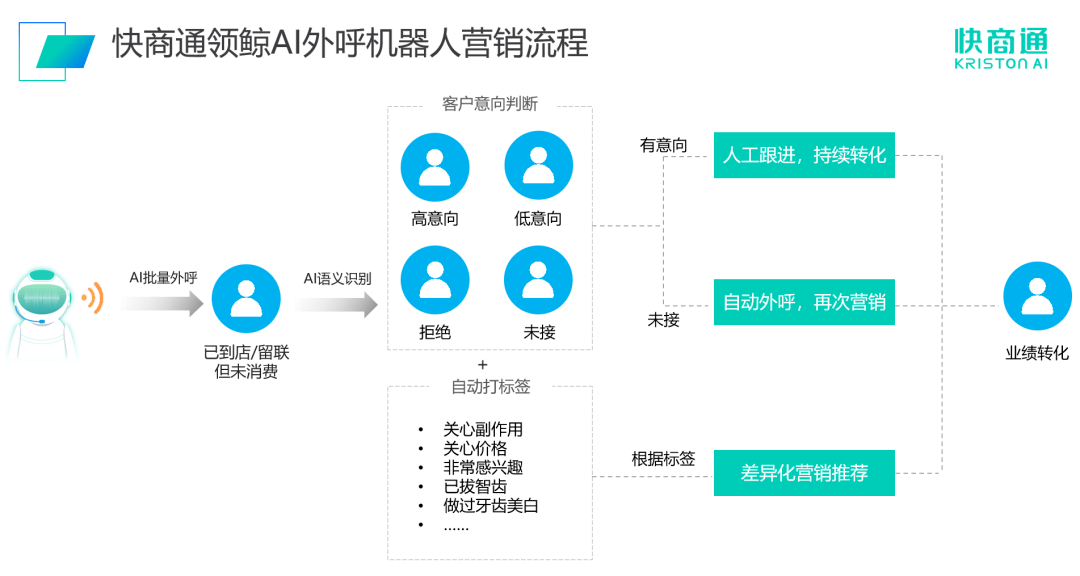 贵港智能语音外呼机器人外包如何收费,效果如何? 第2张 贵港智能语音外呼机器人外包如何收费,效果如何? 第2张