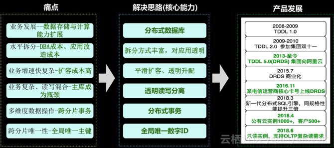 互联网架构转型数据库怎么实践?数据库选型与迁移最佳实践 第2张 互联网架构转型数据库怎么实践?数据库选型与迁移最佳实践 第2张
