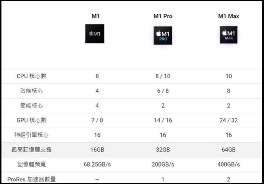 Mac M系列配置怎么选?M3芯片配置推荐_苹果电脑配置指南 第2张 Mac M系列配置怎么选?M3芯片配置推荐_苹果电脑配置指南 第2张