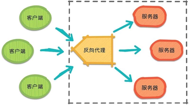 如何突破反向代理负载均衡瓶颈,实现高效资源分配与优化? 第2张 如何突破反向代理负载均衡瓶颈,实现高效资源分配与优化? 第2张