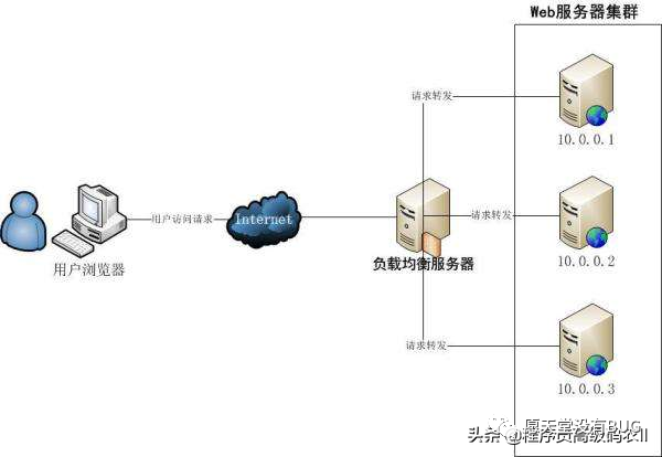 如何高效配置反向代理负载均衡教程实现网站高效访问? 第1张 如何高效配置反向代理负载均衡教程实现网站高效访问? 第1张