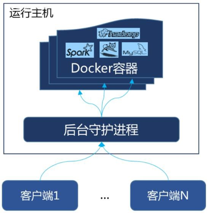 物理机直接安装docker 第2张 物理机直接安装docker 第2张