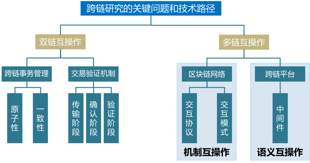互联网跨链连接服务开发怎么做?区块链跨链技术原理 第2张 互联网跨链连接服务开发怎么做?区块链跨链技术原理 第2张