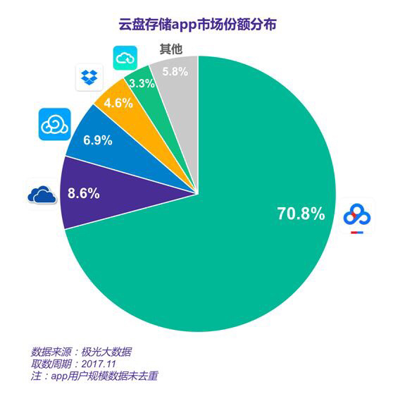 互联网存储是什么?云存储和硬盘存储哪个更划算 第3张 互联网存储是什么?云存储和硬盘存储哪个更划算 第3张