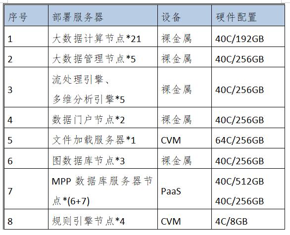 大数据物理机配置 第3张 大数据物理机配置 第3张