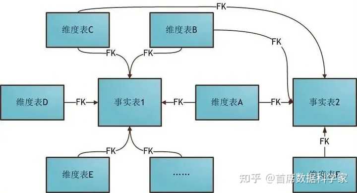 数据仓库事实表结构是怎样的?事实表设计原则有哪些 第2张 数据仓库事实表结构是怎样的?事实表设计原则有哪些 第2张