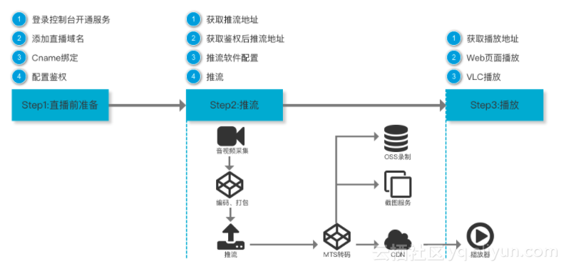 怎么用Header鉴权访问OBS JavaSDK,有哪些步骤