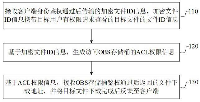 HDFS归档到OBS和访问OBS如何实现?,怎么操作