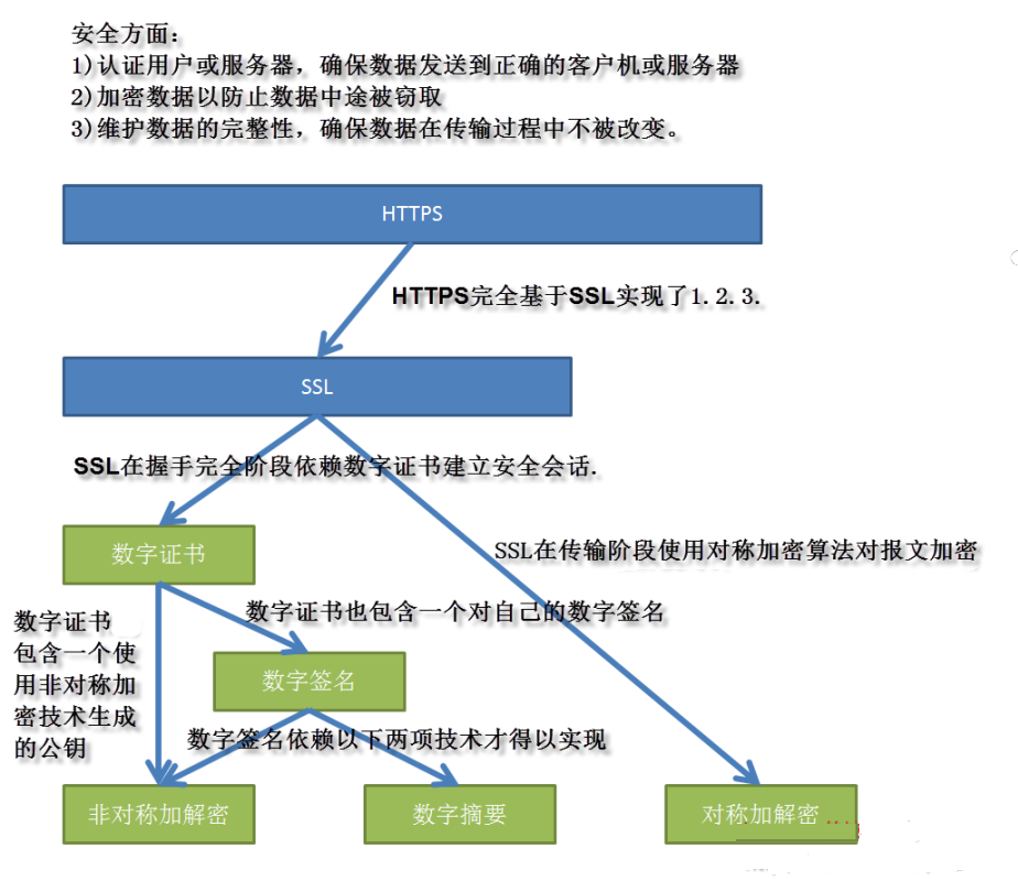 https怎么配置才安全?,有哪些注意事项?