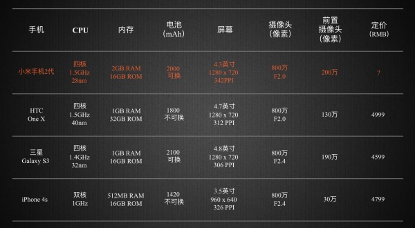 同配置小米为什么便宜,小米手机性价比高的原因是什么 第3张 同配置小米为什么便宜,小米手机性价比高的原因是什么 第3张