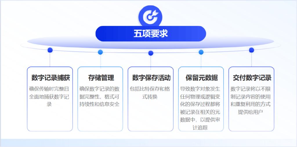 互联网数字银行营销活动材料怎么保管?营销档案保存期限规定 第1张 互联网数字银行营销活动材料怎么保管?营销档案保存期限规定 第1张