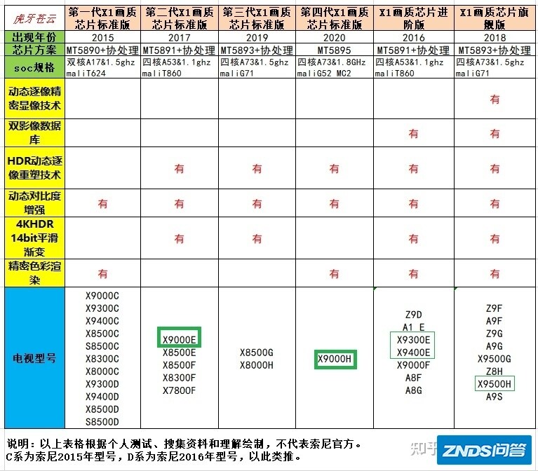 高端电视配置应该怎么选?,哪个牌子性价比高 第1张 高端电视配置应该怎么选?,哪个牌子性价比高 第1张