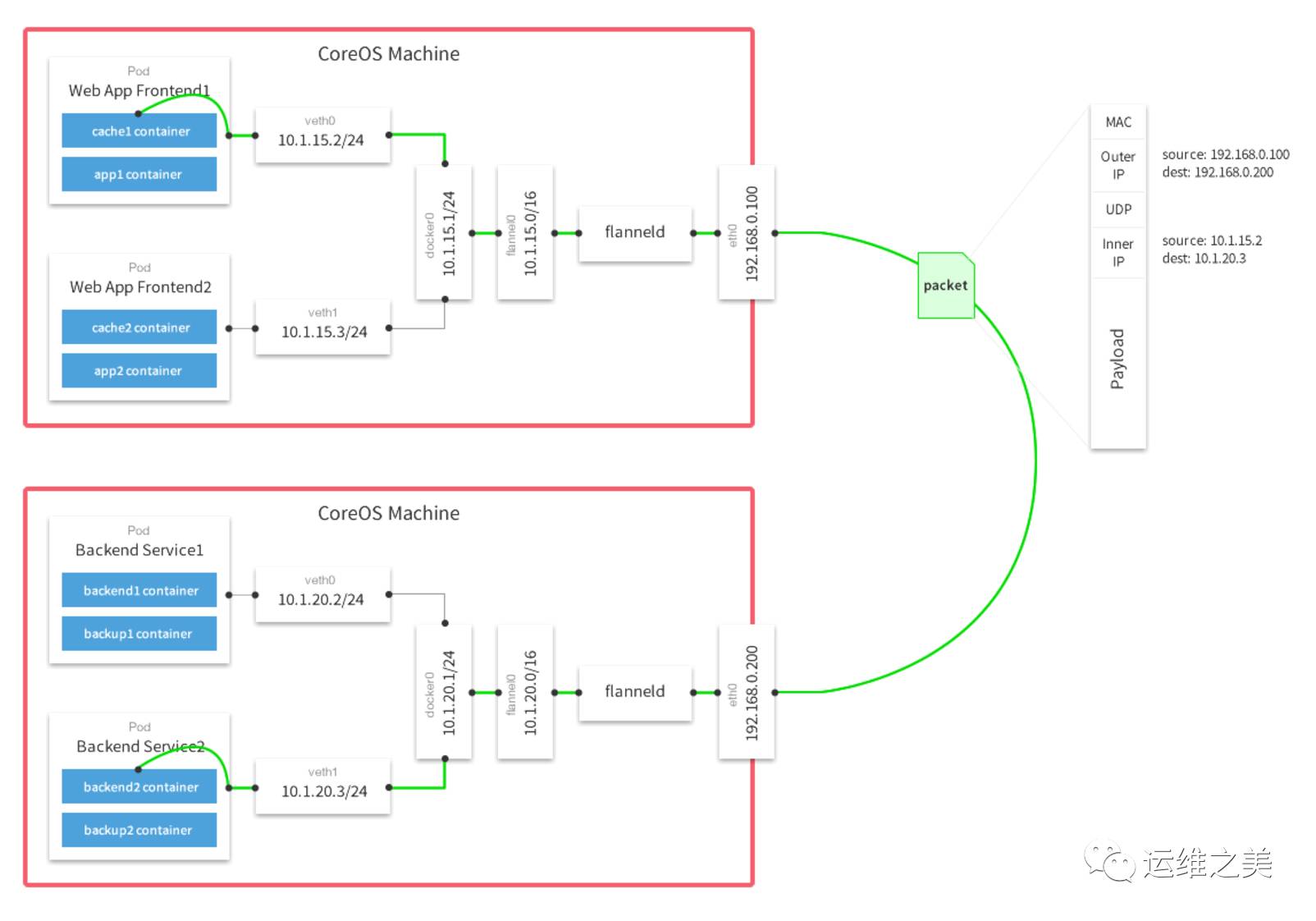 docker使用物理机网桥 第2张 docker使用物理机网桥 第2张