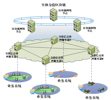 互联网区块链身份可信保证架构如何实现?区块链身份认证有哪些优势 第3张 互联网区块链身份可信保证架构如何实现?区块链身份认证有哪些优势 第3张