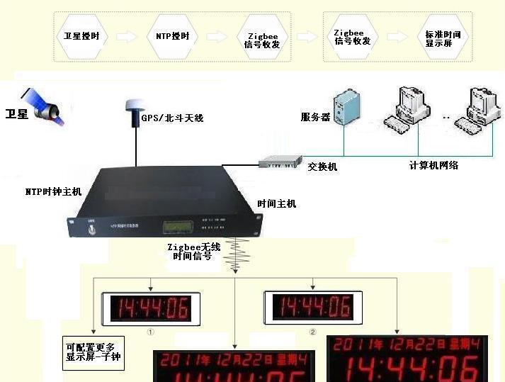 GPS网络时钟服务器地址具体是哪些?如何准确查找和设置? 第2张 GPS网络时钟服务器地址具体是哪些?如何准确查找和设置? 第2张