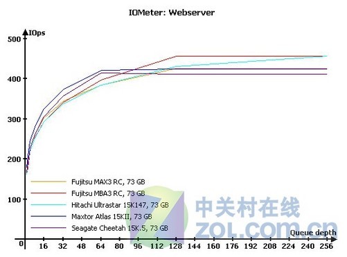 Web服务器性能测试,为何测试结果差异如此之大? 第3张 Web服务器性能测试,为何测试结果差异如此之大? 第3张