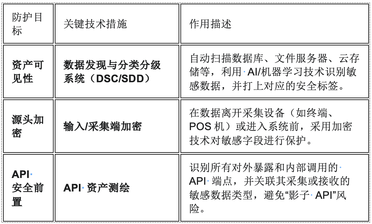 互联网数据安全联调文档怎么写？数据安全防护有哪些具体措施 第3张