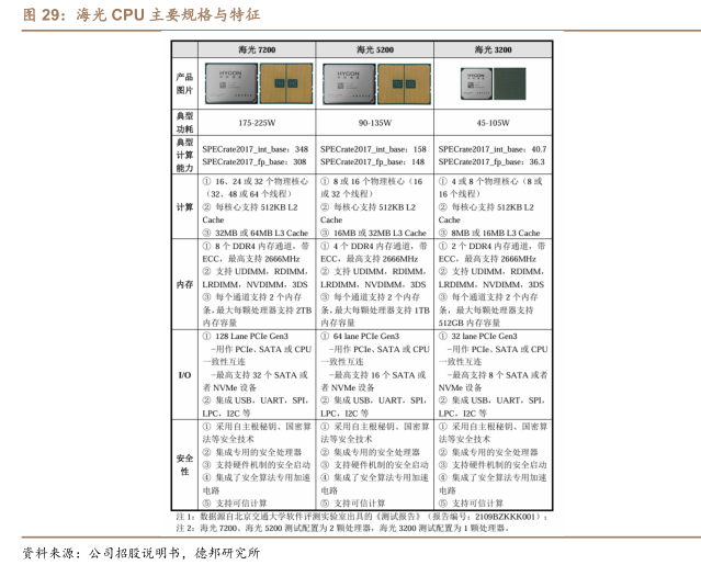 海光1u服务器3185是什么cpu,性能参数、价格及应用场景怎么样?