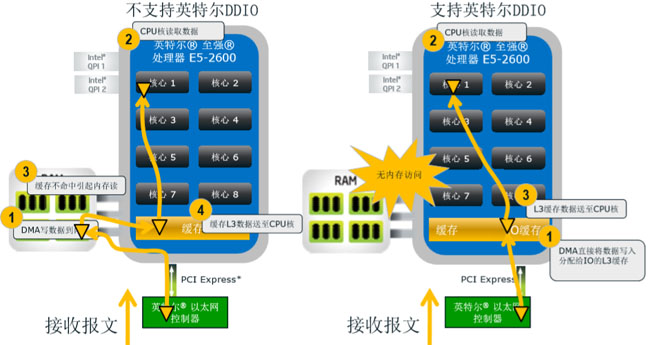 Intel服务器网卡选型时,如何根据应用场景匹配最优型号? 第1张 Intel服务器网卡选型时,如何根据应用场景匹配最优型号? 第1张