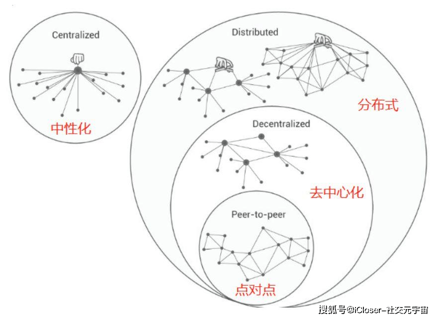 分布式网络的是否能够彻底解决中心化网络的潜在风险和瓶颈问题? 第2张 分布式网络的是否能够彻底解决中心化网络的潜在风险和瓶颈问题? 第2张