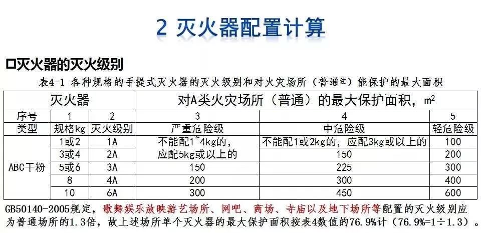 灭火器的配置计算方法是什么？灭火器配置计算公式