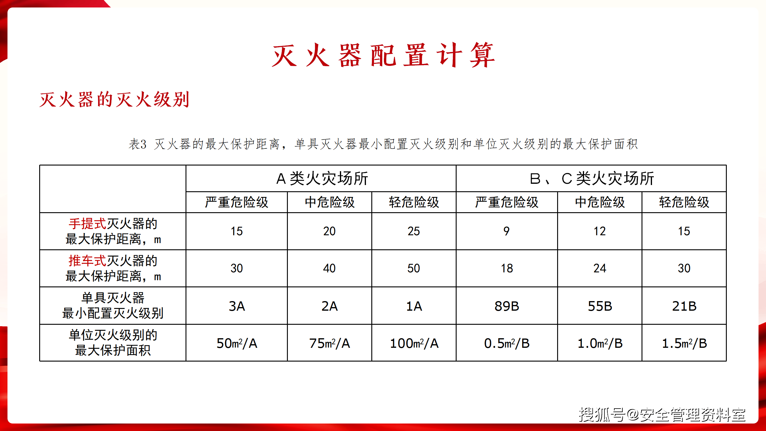 灭火器的配置计算方法是什么?灭火器配置计算公式 第2张 灭火器的配置计算方法是什么?灭火器配置计算公式 第2张