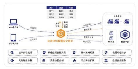 互联网数据保护解决方案界面如何设置?数据安全防护有哪些常见方法 第2张 互联网数据保护解决方案界面如何设置?数据安全防护有哪些常见方法 第2张