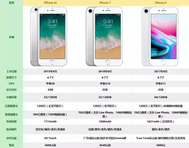 苹果7s的配置参数是什么?苹果7s参数配置大全 第3张 苹果7s的配置参数是什么?苹果7s参数配置大全 第3张
