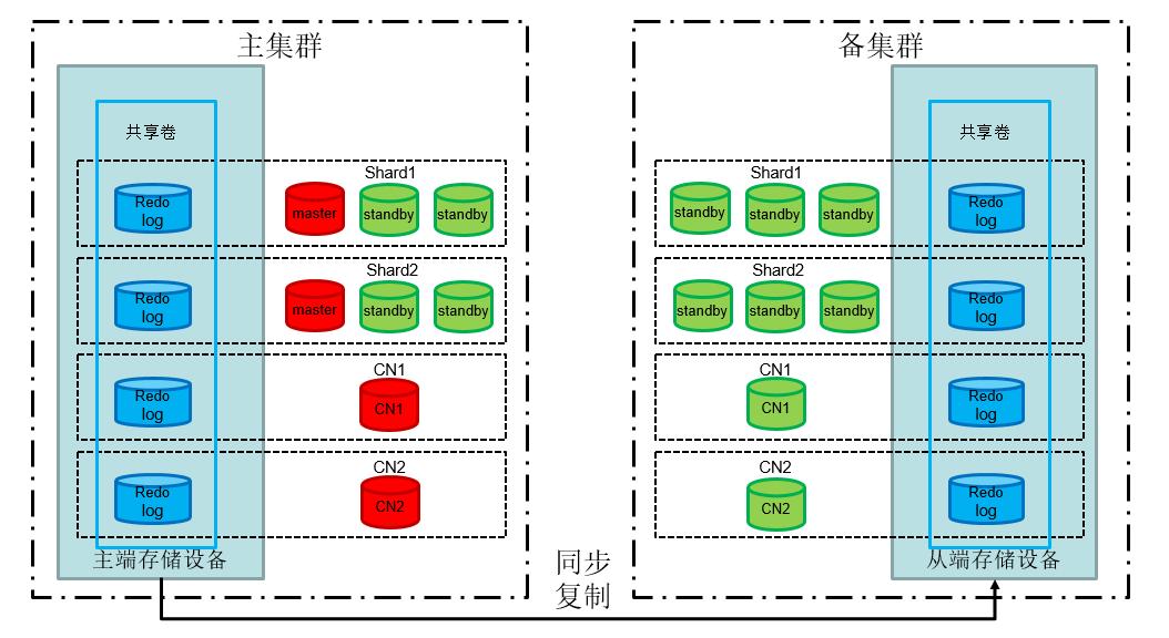 gp分布式数据库如何实现高效数据管理和跨区域协同处理? 第1张 gp分布式数据库如何实现高效数据管理和跨区域协同处理? 第1张